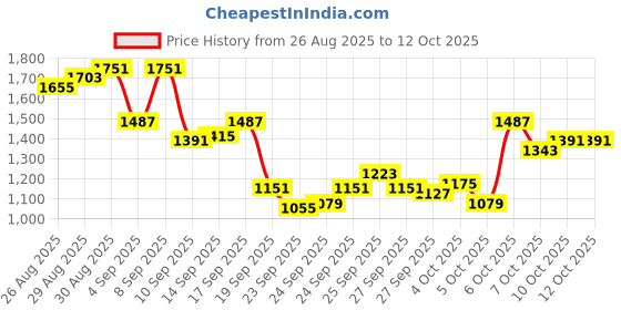 myntra.com Arrow Men Checked Hudson Tailored Fit Formal Trousers arrow Price History Graph from 26 Aug 2025 to 12 Oct 2025
