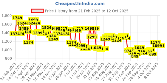 myntra.com Arrow Men Checked Hudson Tailored Fit Trousers arrow Price History Graph from 21 Feb 2025 to 11 Oct 2025