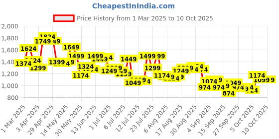 myntra.com Arrow Men Checked Hudson Tailored Tapered Fit Formal Trousers arrow Price History Graph from 1 Mar 2025 to 10 Oct 2025