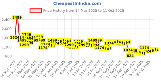 myntra.com Arrow Men Checked Hudson Tailored Tapered Fit Formal Trousers arrow Price History Graph from 14 Mar 2025 to 11 Oct 2025