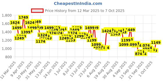 myntra.com Arrow Men Checked Hudson Tailored Tapered Fit Formal Trousers arrow Price History Graph from 12 Mar 2025 to 7 Oct 2025