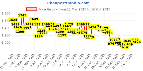 myntra.com Arrow Men Checked Hudson Tailored Tapered Fit Formal Trousers arrow Price History Graph from 12 Mar 2025 to 16 Oct 2025