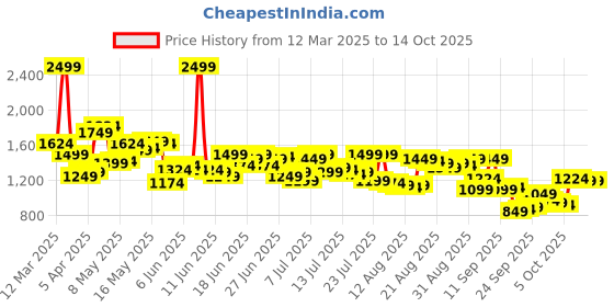 myntra.com Arrow Men Checked Hudson Tailored Tapered Fit Formal Trousers arrow Price History Graph from 12 Mar 2025 to 14 Oct 2025