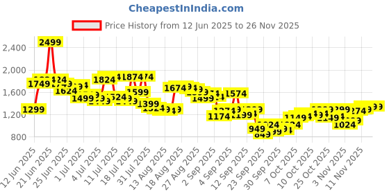 myntra.com Arrow Men Checked Hudson Tailored Tapered Fit Formal Trousers arrow Price History Graph from 12 Jun 2025 to 24 Nov 2025