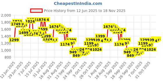 myntra.com Arrow Men Checked Hudson Tailored Tapered Fit Formal Trousers arrow Price History Graph from 12 Jun 2025 to 18 Nov 2025