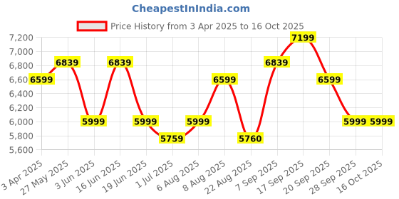 myntra.com Arrow Men Checked Long Sleeves Suits arrow Price History Graph from 3 Apr 2025 to 16 Oct 2025