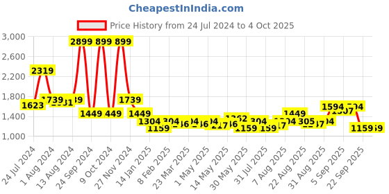 myntra.com Arrow Men Checked Mid-Rise Dobby Autoflex Formal Trousers arrow Price History Graph from 24 Jul 2024 to 4 Oct 2025
