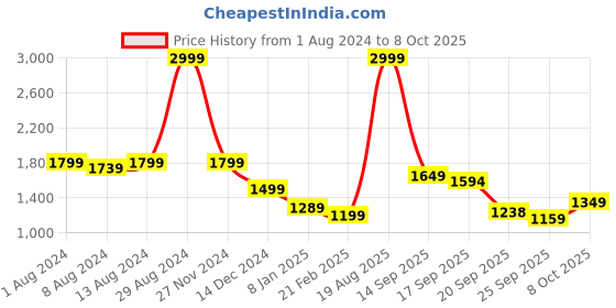 myntra.com Arrow Men Checked Mid-Rise Dobby Formal Trousers arrow Price History Graph from 1 Aug 2024 to 4 Oct 2025