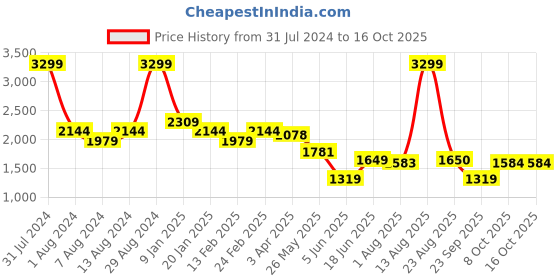 myntra.com Arrow Men Checked Mid-Rise Patterned Dobby Formal Trousers arrow Price History Graph from 31 Jul 2024 to 16 Oct 2025