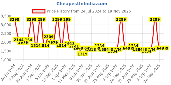myntra.com Arrow Men Checked Mid-Rise Patterned Dobby Formal Trousers arrow Price History Graph from 24 Jul 2024 to 18 Nov 2025