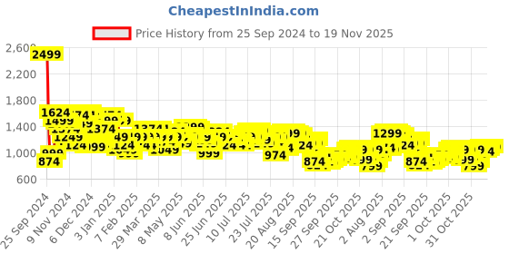 myntra.com Arrow Men Checked Original Tapered Fit Formal Trousers arrow Price History Graph from 25 Sep 2024 to 19 Nov 2025