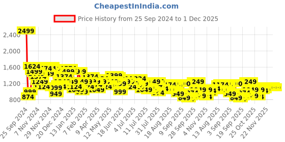 myntra.com Arrow Men Checked Original Tapered Fit Formal Trousers arrow Price History Graph from 25 Sep 2024 to 1 Dec 2025