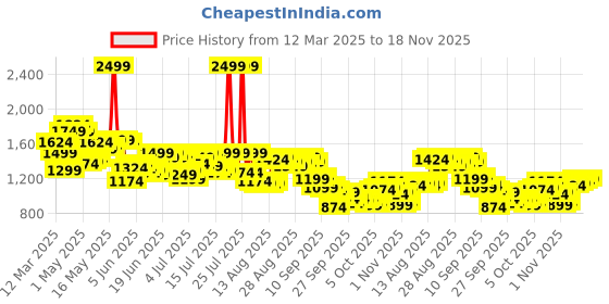 myntra.com Arrow Men Checked Original Tapered Fit Formal Trousers arrow Price History Graph from 12 Mar 2025 to 18 Nov 2025