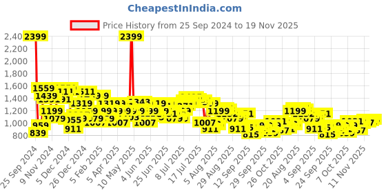 myntra.com Arrow Men Checked Original Tapered Fit Trousers arrow Price History Graph from 25 Sep 2024 to 18 Nov 2025