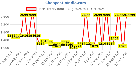 myntra.com Arrow Men Checked Regular Fit Mid-Rise Formal Trousers arrow Price History Graph from 1 Aug 2024 to 18 Oct 2025