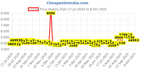 myntra.com Arrow Men Checked Regular Fit Single-Breasted Formal Blazer arrow Price History Graph from 17 Jul 2024 to 8 Oct 2025