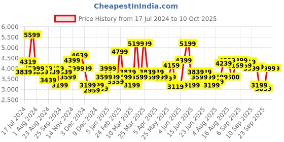 myntra.com Arrow Men Checked Single-Breasted Formal Blazer arrow Price History Graph from 17 Jul 2024 to 10 Oct 2025