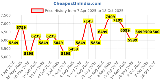 myntra.com Arrow Men Checked Single-Breasted Two-Piece Formal Suit arrow Price History Graph from 7 Apr 2025 to 18 Oct 2025