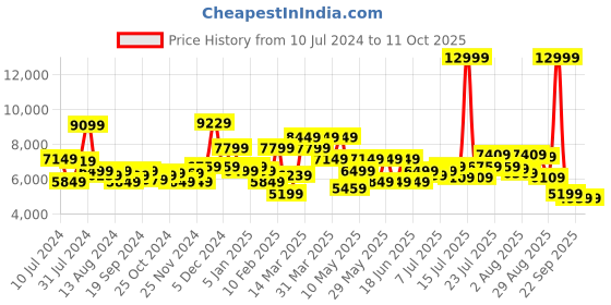 myntra.com Arrow Men Checked Single-Breasted Two Piece Suit Set arrow Price History Graph from 10 Jul 2024 to 11 Oct 2025