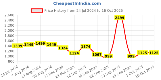 myntra.com Arrow Men Checked Slim Fit Mid-Rise Formal Trouser arrow Price History Graph from 24 Jul 2024 to 16 Oct 2025