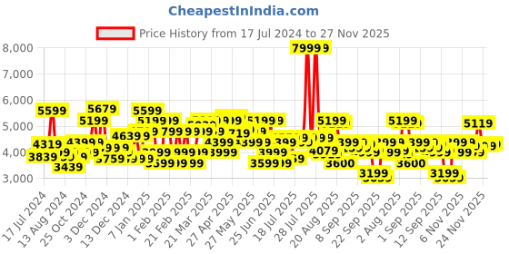 myntra.com Arrow Men Checked Slim Fit Single-Breasted Knit Formal Blazer arrow Price History Graph from 17 Jul 2024 to 27 Nov 2025