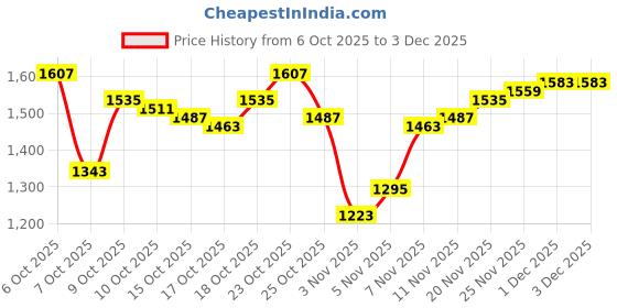 myntra.com Arrow Men Checked Slim Fit Trousers arrow Price History Graph from 6 Oct 2025 to 1 Dec 2025