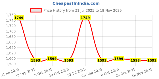 myntra.com Arrow Men Checked Spread Collar Formal Shirt arrow Price History Graph from 31 Jul 2025 to 19 Nov 2025