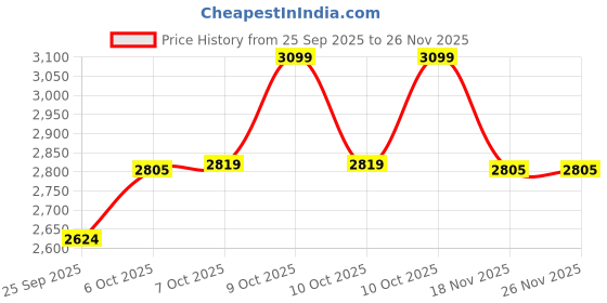 myntra.com Arrow Men Checked Spread Collar Pure Cotton Formal Shirt arrow Price History Graph from 25 Sep 2025 to 25 Nov 2025