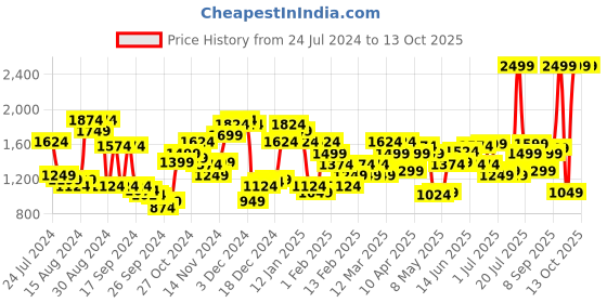 myntra.com Arrow Men Checked Tailored Fit Formal Trousers arrow Price History Graph from 24 Jul 2024 to 13 Oct 2025