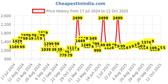myntra.com Arrow Men Checked Tailored Fit Formal Trousers arrow Price History Graph from 17 Jul 2024 to 12 Oct 2025