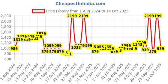 myntra.com Arrow Men Checked Tailored Fit Formal Trousers arrow Price History Graph from 1 Aug 2024 to 14 Oct 2025