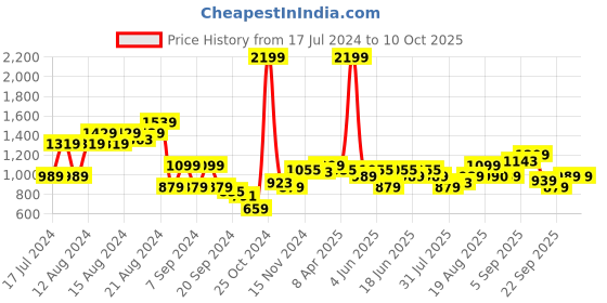 myntra.com Arrow Men Checked Tailored Fit Formal Trousers arrow Price History Graph from 17 Jul 2024 to 10 Oct 2025