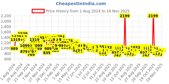 myntra.com Arrow Men Checked Tailored Fit Formal Trousers arrow Price History Graph from 1 Aug 2024 to 19 Nov 2025