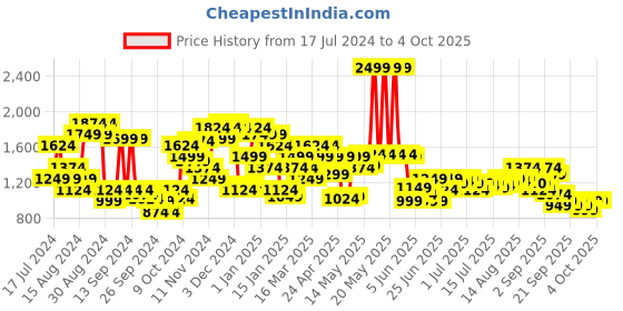 myntra.com Arrow Men Checked Tailored Fit Formal Trousers arrow Price History Graph from 17 Jul 2024 to 4 Oct 2025