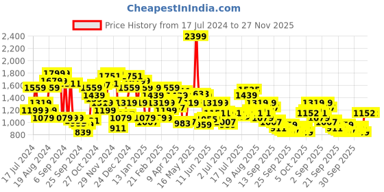 myntra.com Arrow Men Checked Tailored Fit Formal Trousers arrow Price History Graph from 17 Jul 2024 to 26 Nov 2025