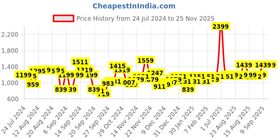 myntra.com Arrow Men Checked Tailored Fit Formal Trousers arrow Price History Graph from 24 Jul 2024 to 24 Nov 2025