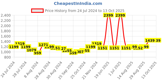 myntra.com Arrow Men Checked Tailored Fit Mid Rise Flat Front Formal Trousers arrow Price History Graph from 24 Jul 2024 to 13 Oct 2025