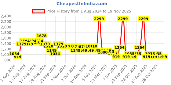 myntra.com Arrow Men Checked Tailored Fit Mid-Rise Formal Trousers arrow Price History Graph from 1 Aug 2024 to 19 Nov 2025