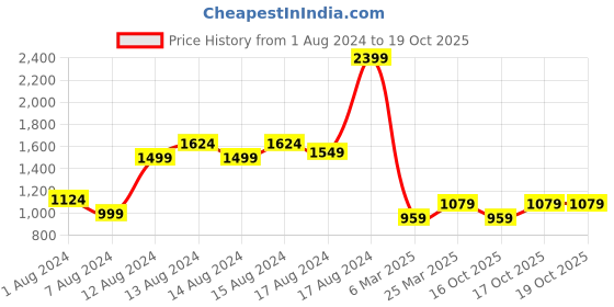 myntra.com Arrow Men Checked Tailored Fit Mid-Rise Formal Trousers arrow Price History Graph from 1 Aug 2024 to 18 Oct 2025