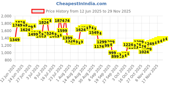 myntra.com Arrow Men Checked Tailored Fit Trousers arrow Price History Graph from 12 Jun 2025 to 29 Nov 2025