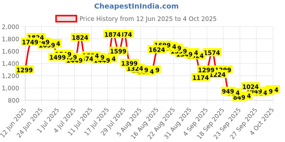 myntra.com Arrow Men Checked Tailored Fit Trousers arrow Price History Graph from 12 Jun 2025 to 4 Oct 2025