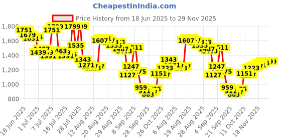 myntra.com Arrow Men Checked Tailored Fit Trousers arrow Price History Graph from 18 Jun 2025 to 28 Nov 2025