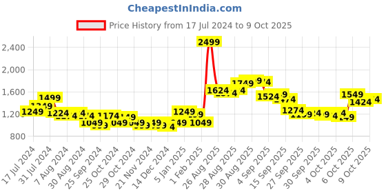 myntra.com Arrow Men Checked Tailored Flat Front Formal Trousers arrow Price History Graph from 17 Jul 2024 to 9 Oct 2025