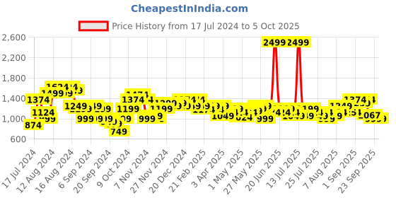 myntra.com Arrow Men Checked Tailored Formal Trousers arrow Price History Graph from 17 Jul 2024 to 5 Oct 2025