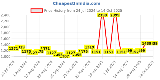 myntra.com Arrow Men Checked Tailored Mid Rise Flat Front Formal Trousers arrow Price History Graph from 24 Jul 2024 to 14 Oct 2025