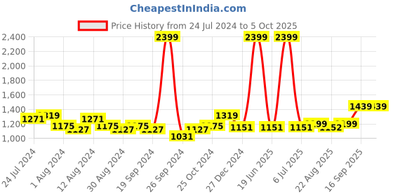 myntra.com Arrow Men Checked Tailored Mid Rise Flat Front Formal Trousers arrow Price History Graph from 24 Jul 2024 to 4 Oct 2025