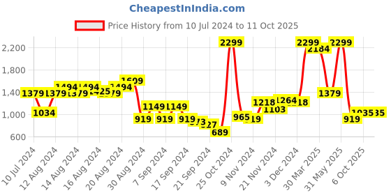 myntra.com Arrow Men Checked Tailored Regular Fit Mid-Rise Plain Woven Flat-Front Formal Trousers arrow Price History Graph from 10 Jul 2024 to 10 Oct 2025
