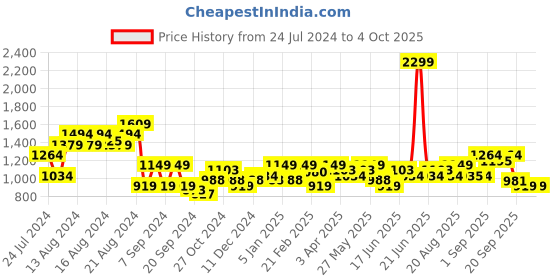 myntra.com Arrow Men Checked Tailored Regular Fit Mid-Rise Plain Woven Flat-Front Formal Trousers arrow Price History Graph from 24 Jul 2024 to 4 Oct 2025