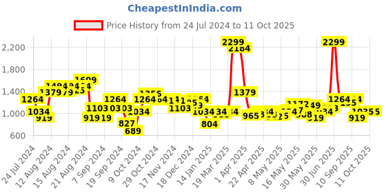 myntra.com Arrow Men Checked Tailored Regular Fit Mid-Rise Plain Woven Flat-Front Formal Trousers arrow Price History Graph from 24 Jul 2024 to 11 Oct 2025