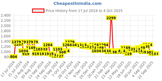 myntra.com Arrow Men Checked Tailored Regular Fit Mid-Rise Plain Woven Flat-Front Formal Trousers arrow Price History Graph from 17 Jul 2024 to 4 Oct 2025